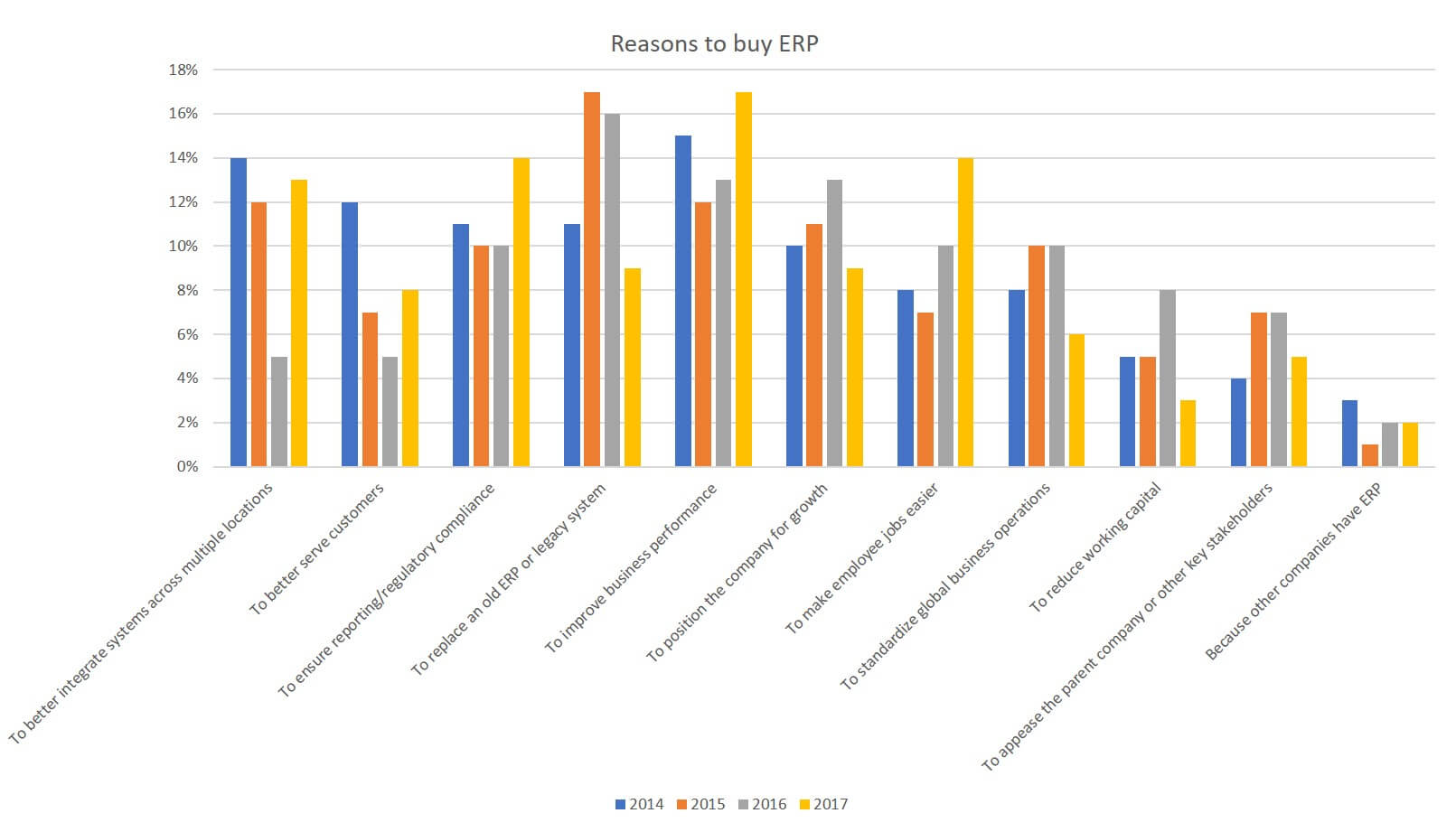 Reasons to buy ERP graph